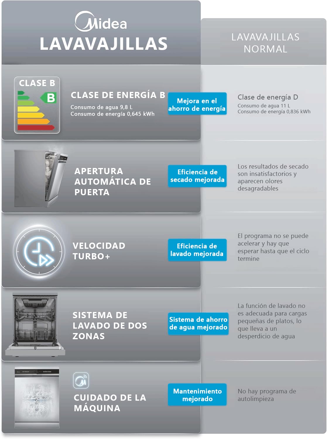 Lavavajillas Midea 60cm Inox 14 servicios 10 prog